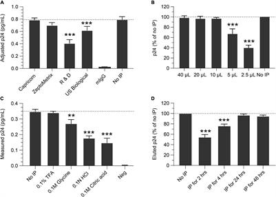 Improved Detection of HIV Gag p24 Protein Using a Combined Immunoprecipitation and Digital ELISA Method